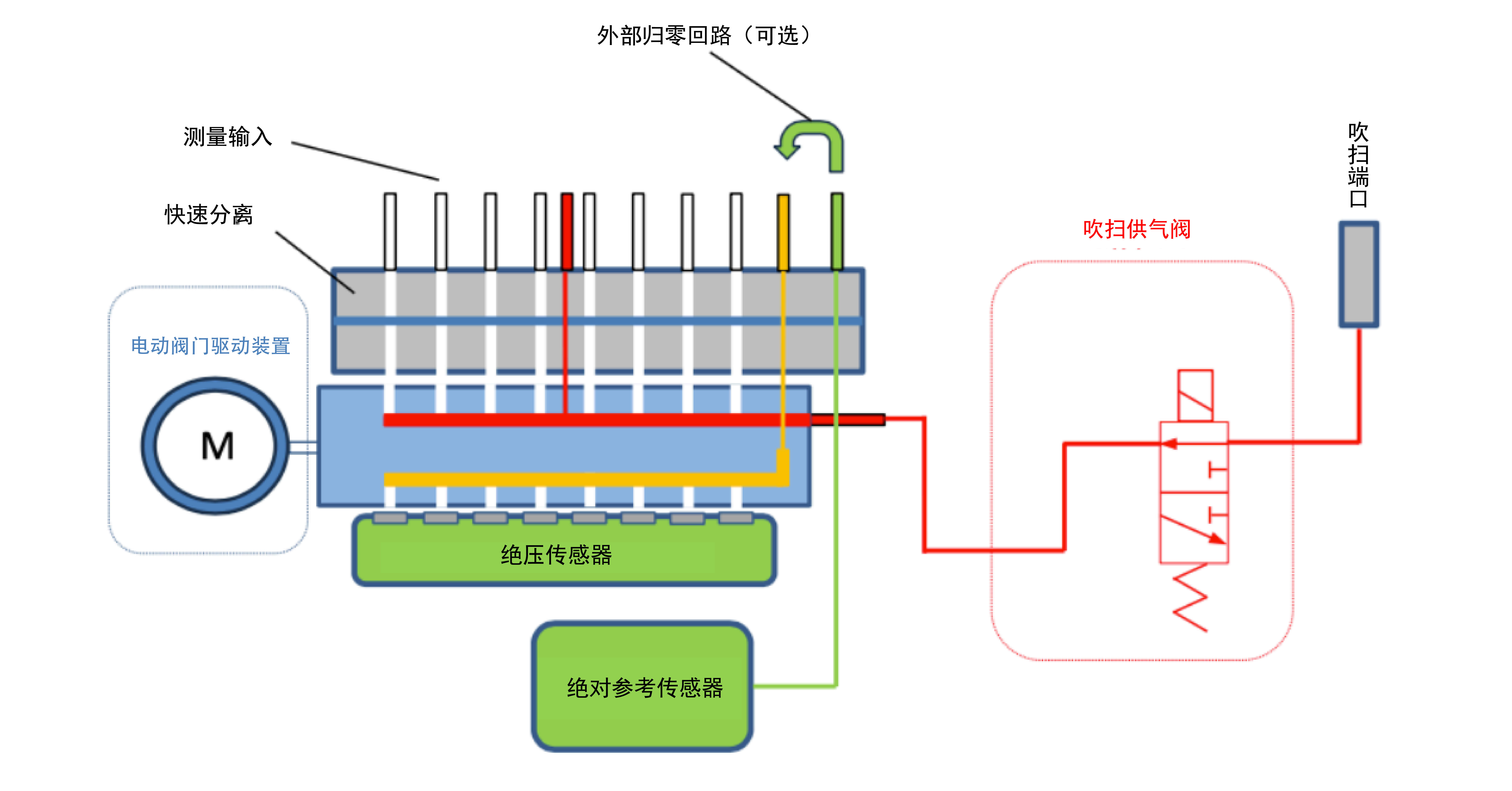 吹扫模式-01.png 吹扫模式-01.png
